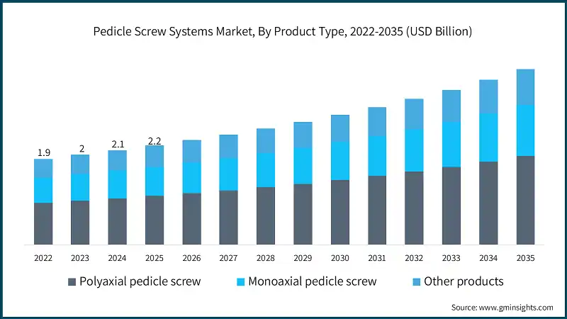 Pedicle Screw Systems Market, By Product Type, 2022-2035 (USD Billion)