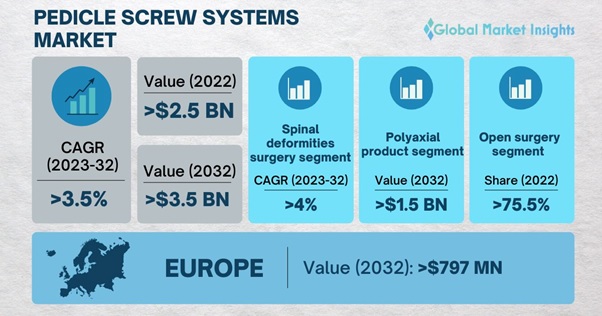 Pedicle Screw Systems Market 