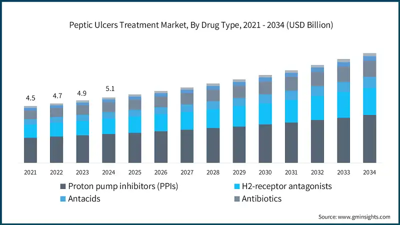 Peptic Ulcers Treatment Market, By Drug Type, 2021 - 2034 (USD Billion)