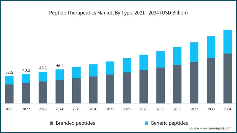 Peptide Therapeutics Market, By Type, 2021 - 2034 (USD Billion)