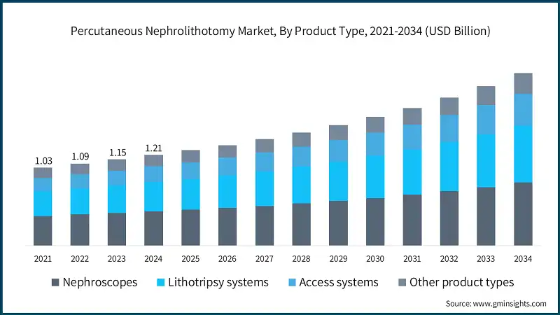 经皮肾镜取石术市场，按产品类型，2021-2034年（亿美元）