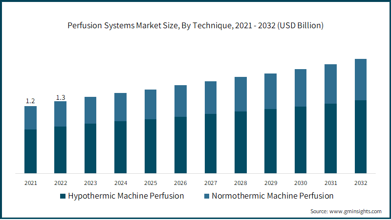 Perfusion Systems Market Size, By Technique