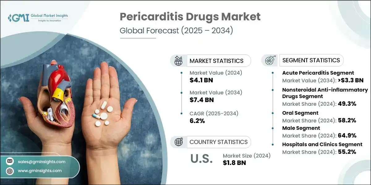 Pericarditis Drugs Market