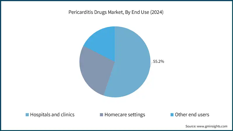Pericarditis Drugs Market, By End Use (2024)