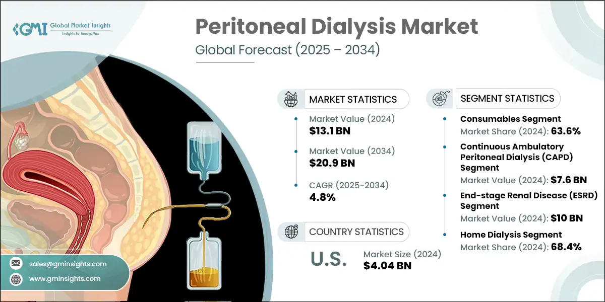Peritoneal Dialysis Market