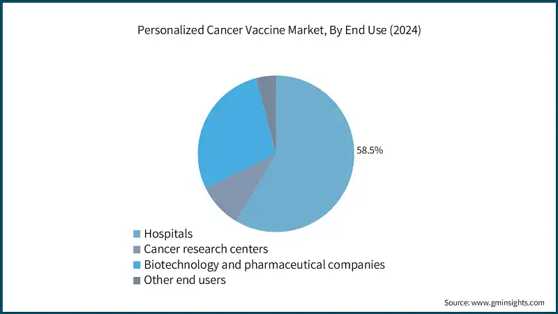 Marché des vaccins personnalisés contre le cancer, par utilisation finale (2024)