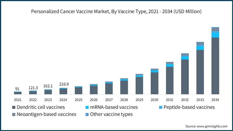 Marché des vaccins personnalisés contre le cancer, par type de vaccin, 2021 - 2034 (USD Million)