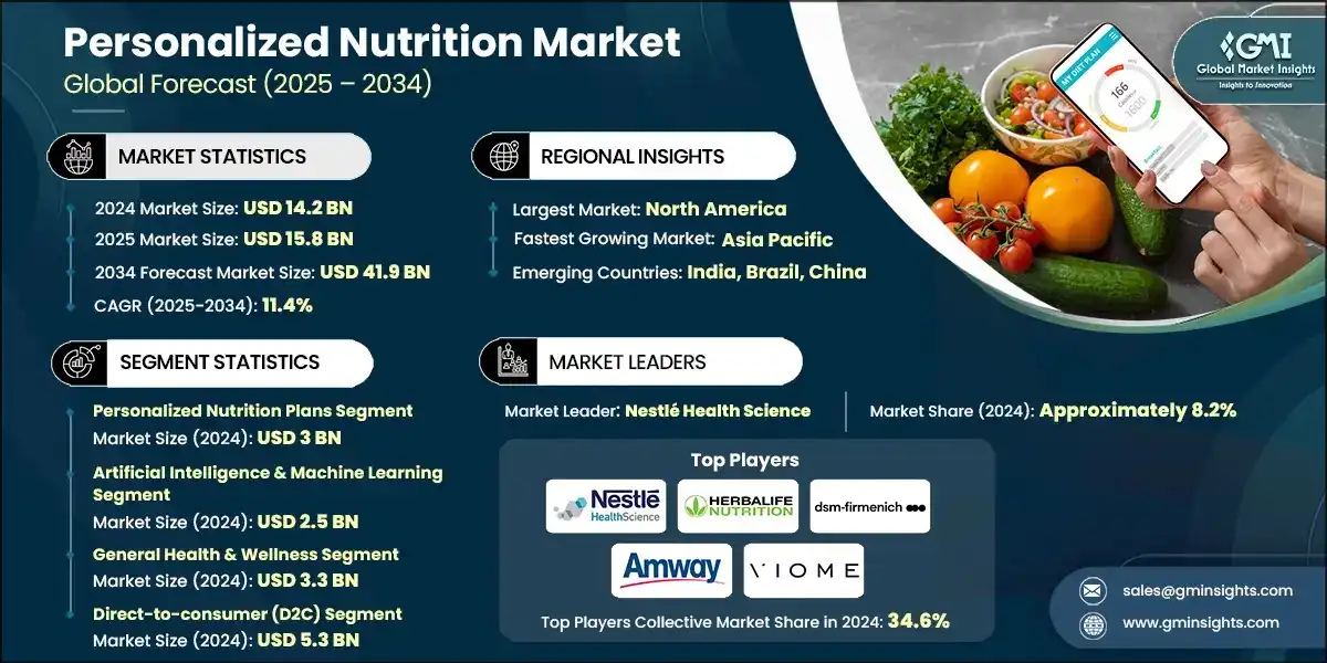 Marche de la nutrition personnalisee