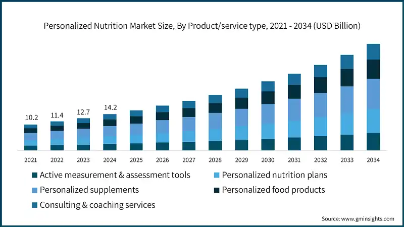 Taille du marche de la nutrition personnalisee, par type de produit/service, 2021 - 2034 (milliards USD)