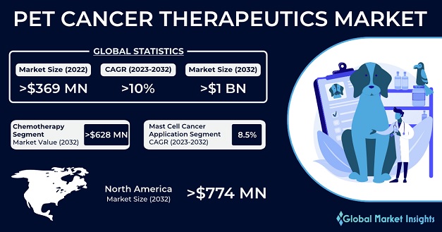 Pet Cancer Therapeutics Market 