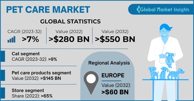 Pet Care Market