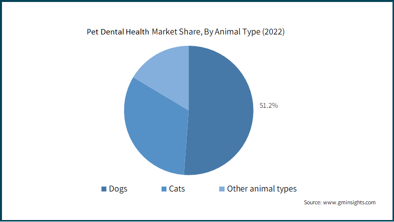 Pet Dental Health Market Share, By Animal Type (2022)