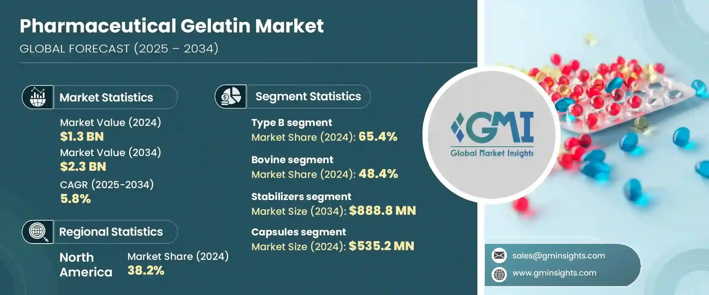 Pharmaceutical Gelatin Market