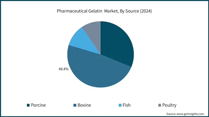 Pharmaceutical Gelatin  Market, By Source (2024)