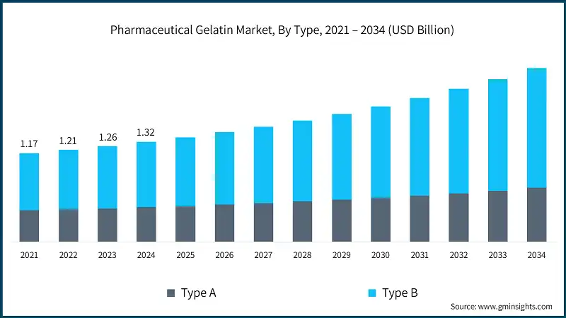 Pharmaceutical Gelatin Market, By Type, 2021 – 2034 (USD Billion)