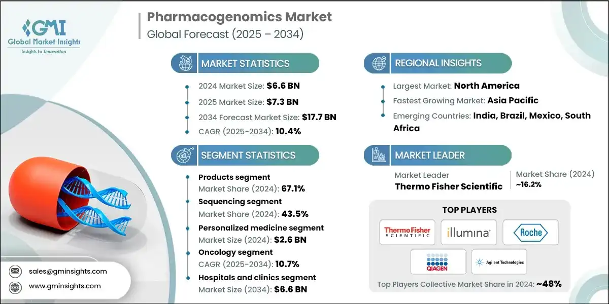 Pharmacogenomics Market