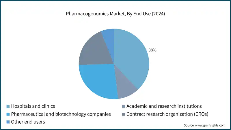 Pharmacogenomics Market, By End Use (2024)