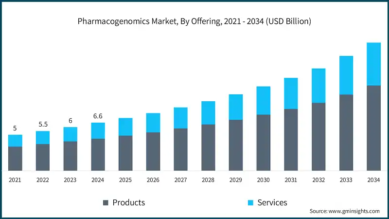 Pharmacogenomics Market, By Offering, 2021 - 2034 (USD Billion)