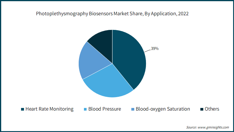 Photoplethysmography Biosensors Market Share, By Application, 