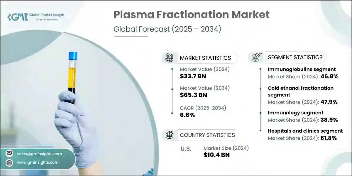 Mercato del frazionamento del plasma