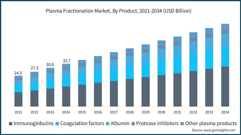 Mercato del frazionamento del plasma, Per prodotto, 2021-2034 (USD miliardi)