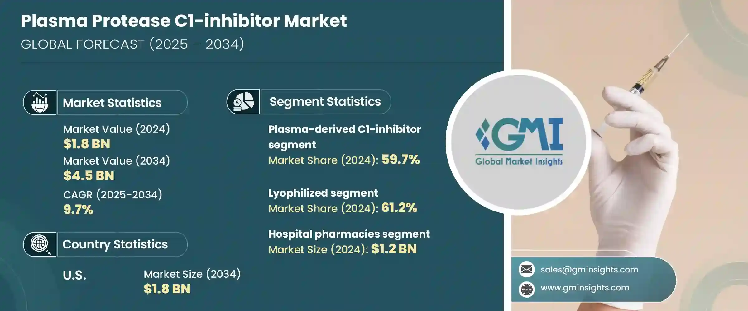 Plasma Protease C1-inhibitor Market