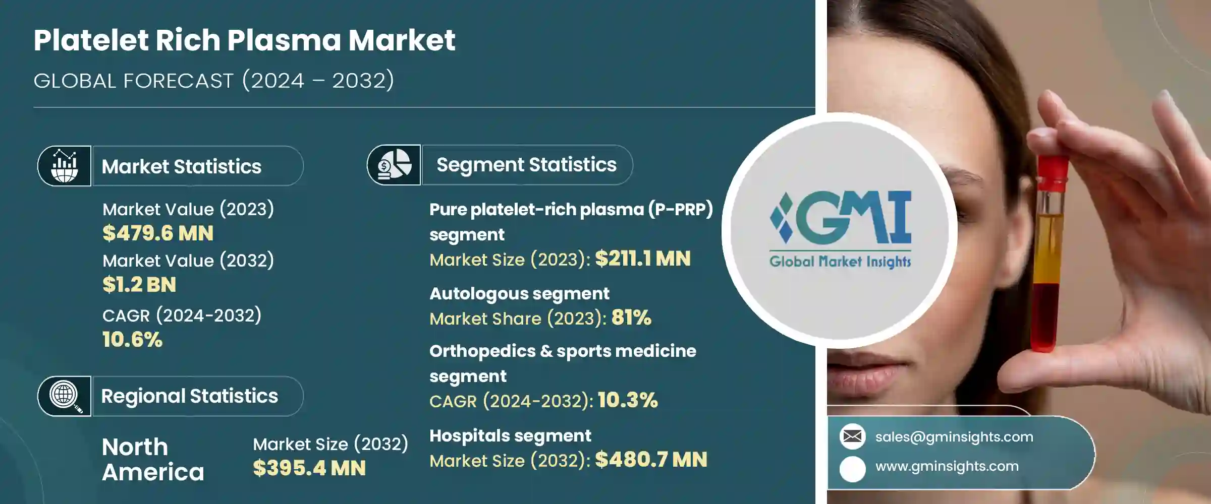 Platelet Rich Plasma Market