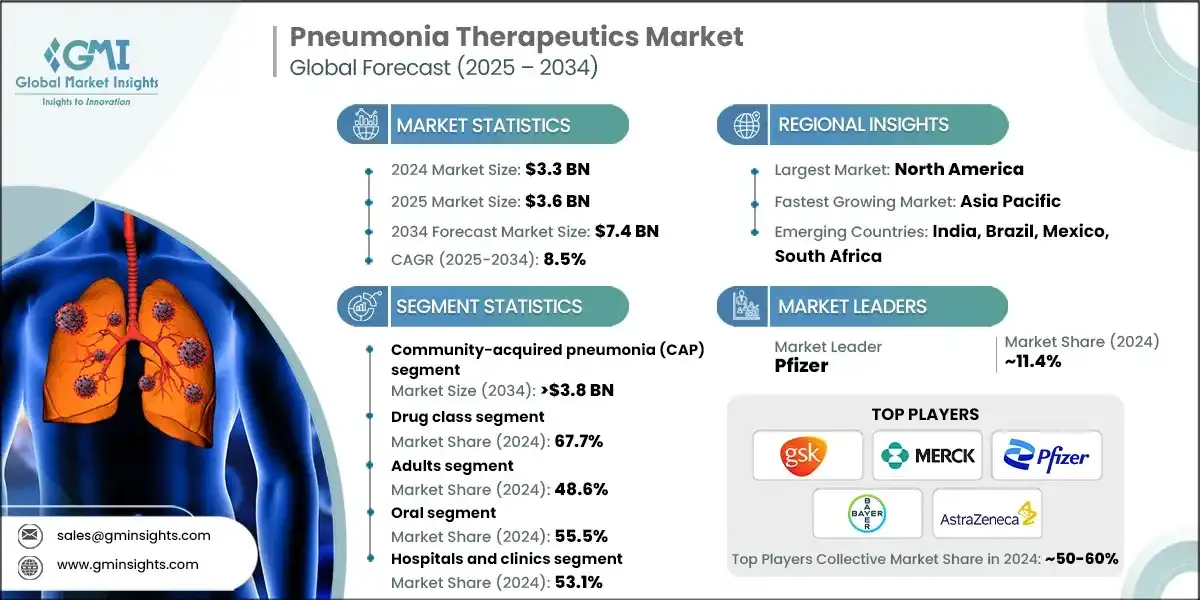 Pneumonia Therapeutics Market
