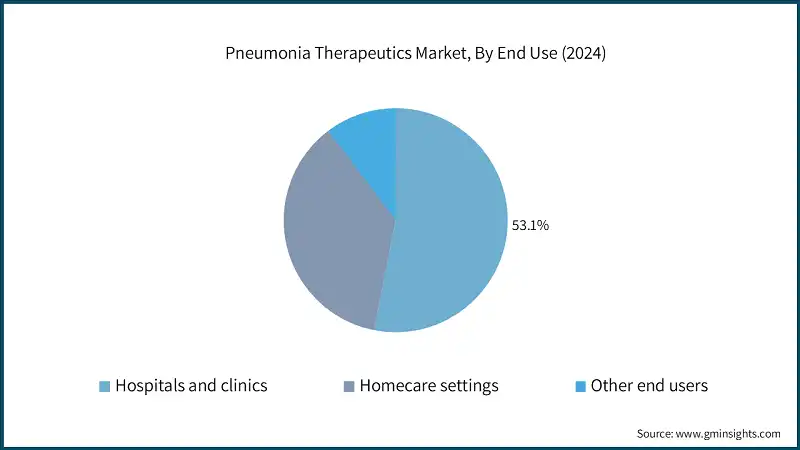 Pneumonia Therapeutics Market, By End Use (2024)