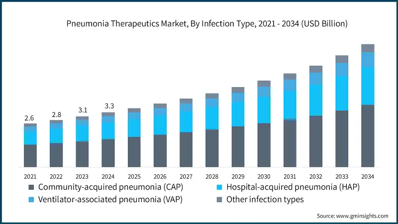 Pneumonia Therapeutics Market, By Infection Type, 2021 - 2034 (USD Billion)