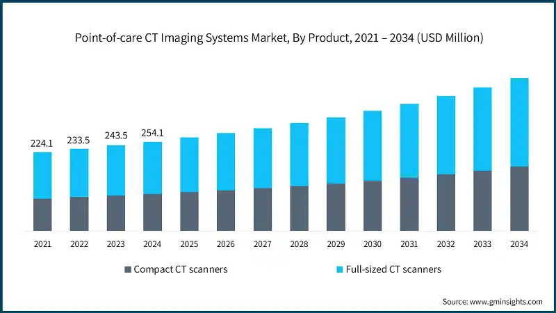 Point-of-care CT Imaging Systems Market, By Product, 2021 – 2034 (USD Million)
