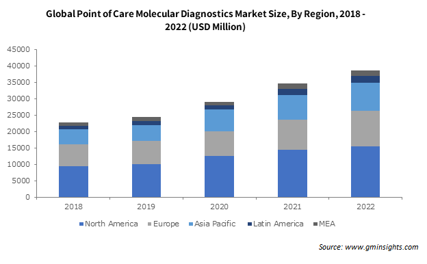 Point of Care Molecular Diagnostics Market , By Region