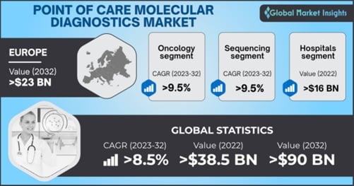 Point of Care Molecular Diagnostics Market