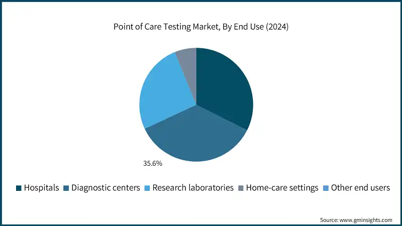 Point of Care Testing Market, By End Use (2024)