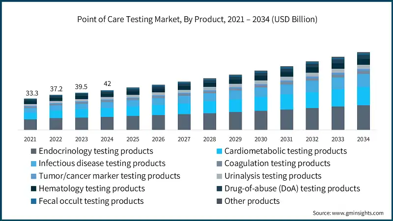 Point of Care Testing Market, By Product, 2021 – 2034 (USD Billion)