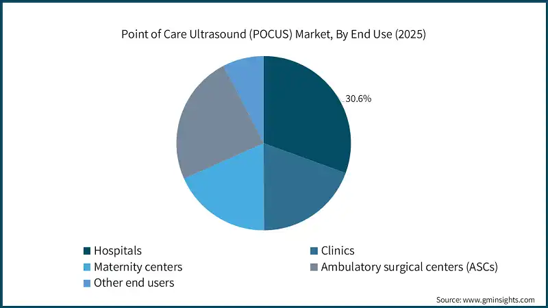 포인트 오브 케어 초음파(POCUS) 시장, 최종 사용별 (2025)