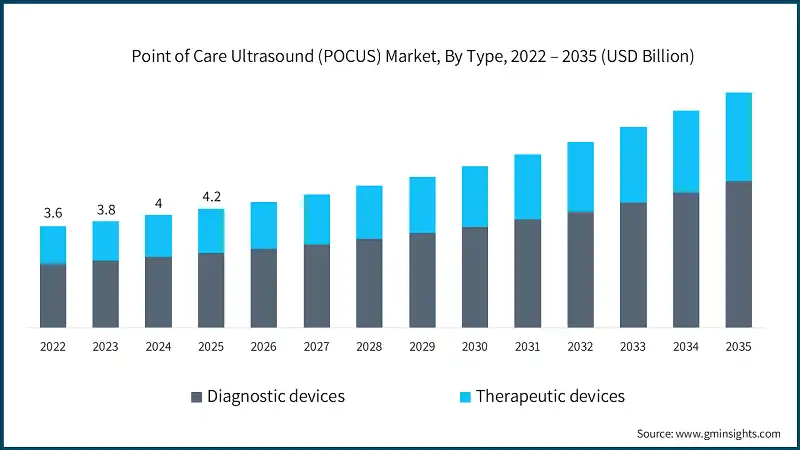 Point of Care Ultrasound (POCUS) Market, By Type, 2022 – 2035 (USD Billion)