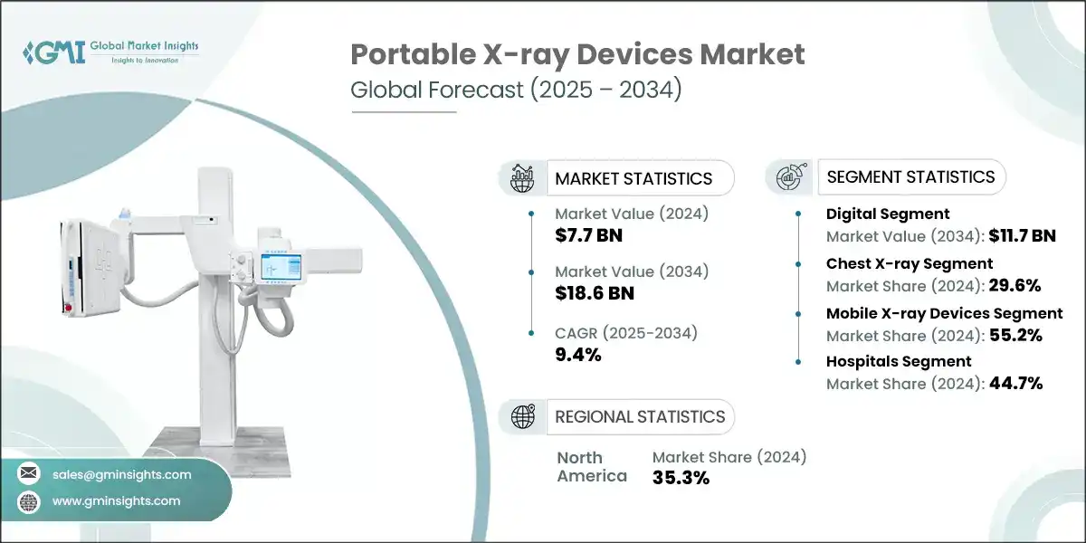 Portable X-ray Devices Market