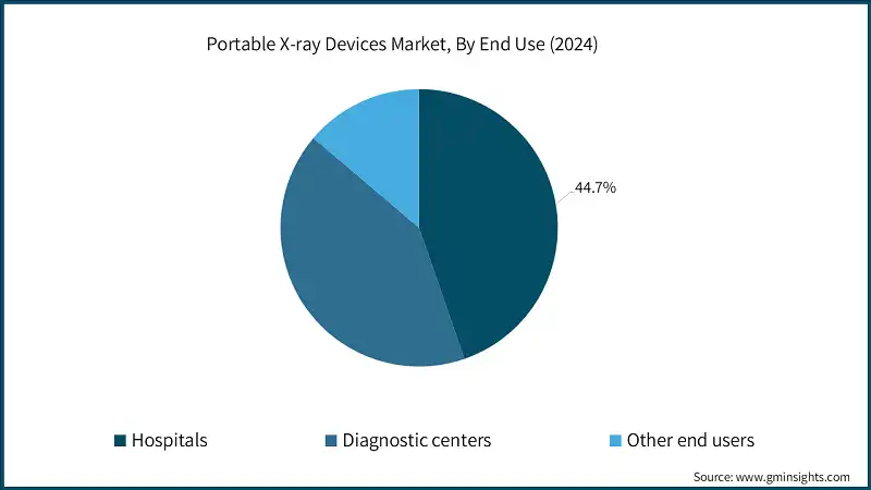 Portable X-ray Devices Market, By End Use (2024)
