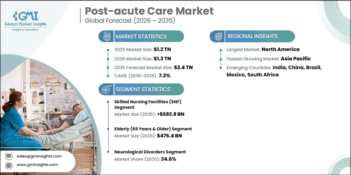 Post-acute Care Market Research Report Post-acute Care Market