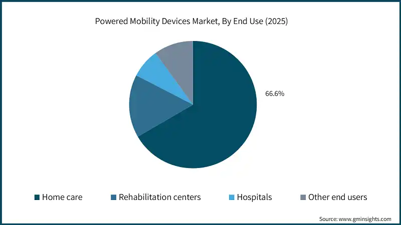 Powered Mobility Devices Market, By End Use (2025)