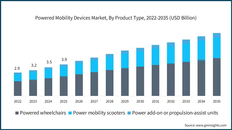 Powered Mobility Devices Market, By Product Type, 2022-2035 (USD Billion)