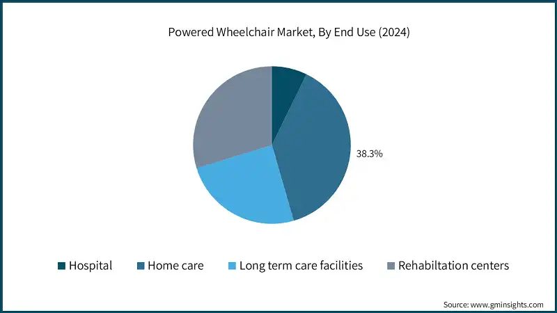 Powered Wheelchair Market, By End Use (2024)