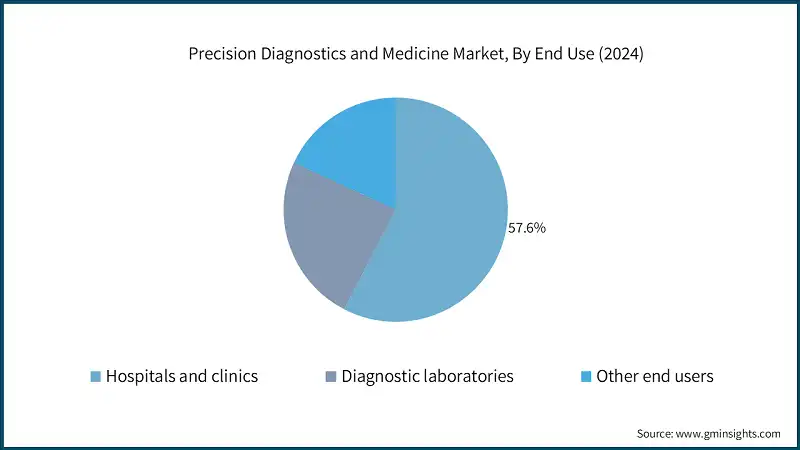 Precision Diagnostics and Medicine Market, By End Use (2024)