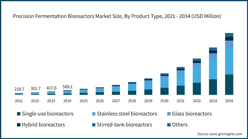 Precision Fermentation Bioreactors Market Size, By Product Type, 2021 - 2034 (USD Million)