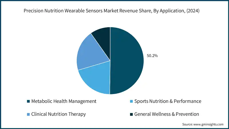 Umsatzanteil des Marktes für Wearable-Sensoren für Präzisionsernährung, nach Anwendung, (2024)