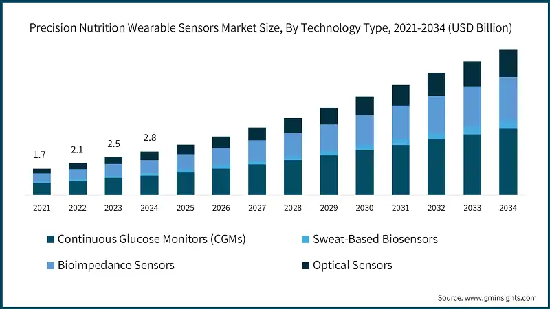 Marktgröße für Wearable-Sensoren für Präzisionsernährung, nach Technologietyp, 2021-2034 (USD Milliarden)
