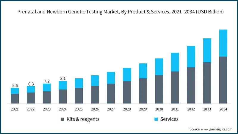 Prenatal and Newborn Genetic Testing Market, By Product & Services, 2021–2034 (USD Billion)