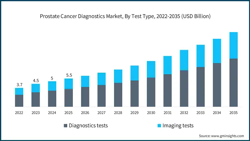 Prostate Cancer Diagnostics Market, By Test Type, 2022-2035 (USD Billion) Prostate Cancer Diagnostics Market, By Test Type, 2022-2035 (USD Billion)
