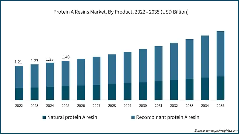 Protein A Resins Market, By Product, 2022 - 2035 (USD Billion)
